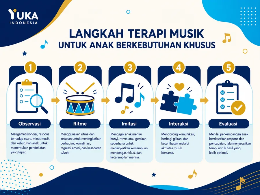 Langkah terapi musik ABK