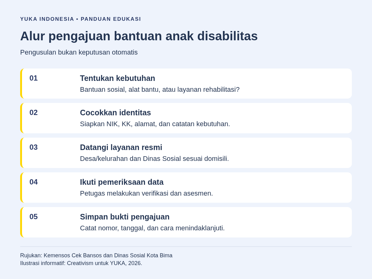 Lima langkah pengajuan bantuan: menentukan kebutuhan, mencocokkan identitas, menghubungi layanan resmi, mengikuti asesmen, dan menyimpan bukti