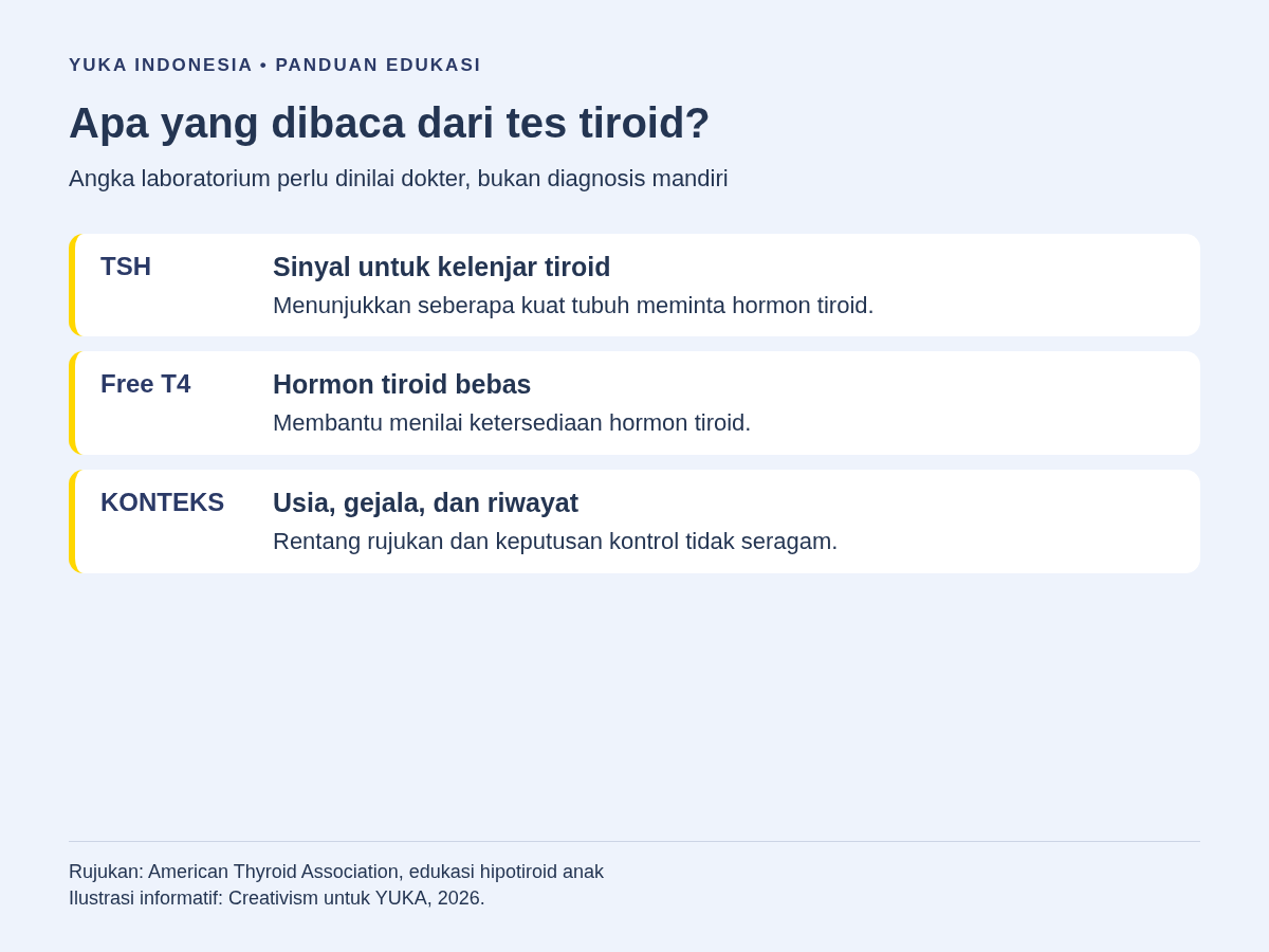 Perbedaan peran TSH sebagai sinyal untuk kelenjar tiroid dan free T4 sebagai hormon tiroid bebas, dibaca bersama konteks klinis